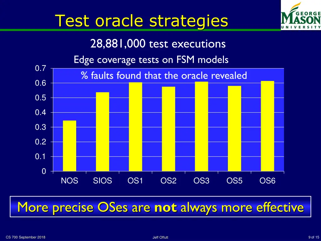 test oracle strategies 28 881 000 test executions