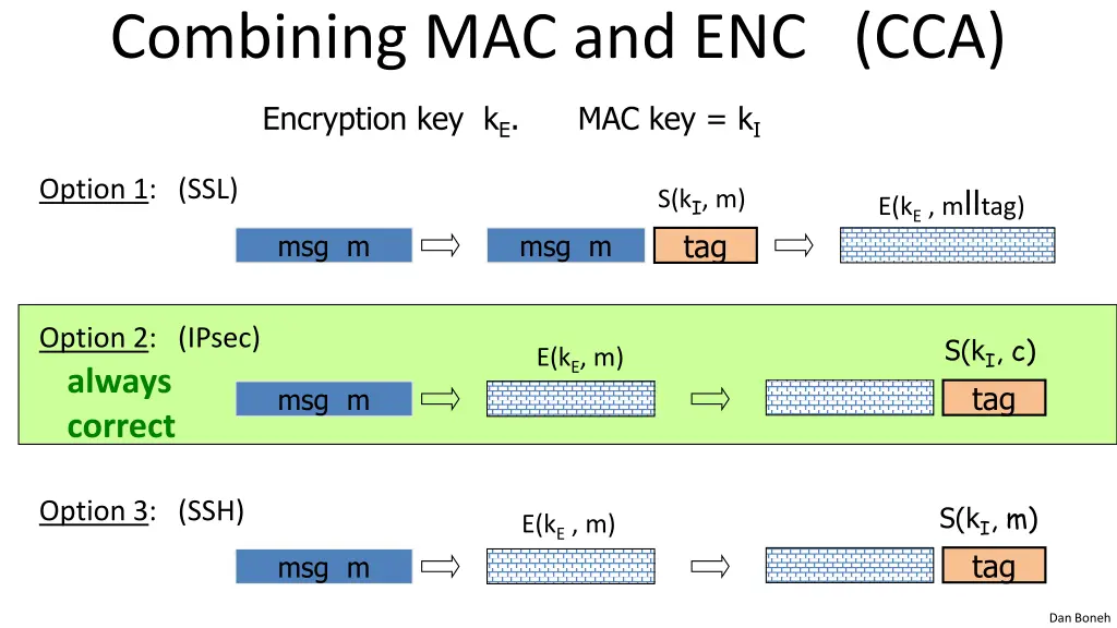 combining mac and enc cca