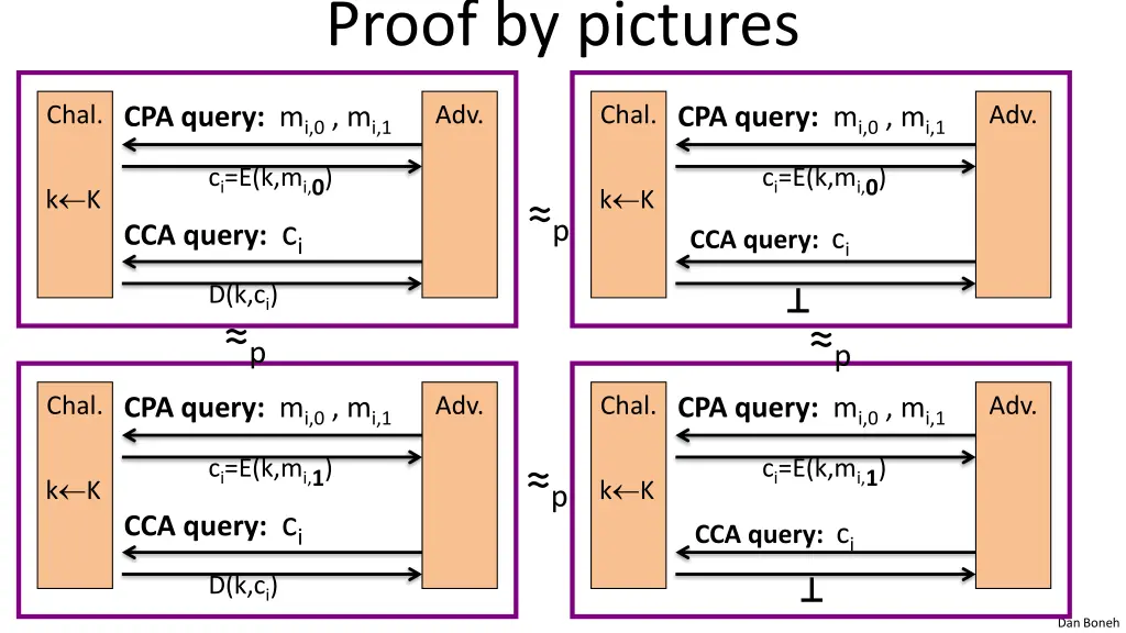 proof by pictures