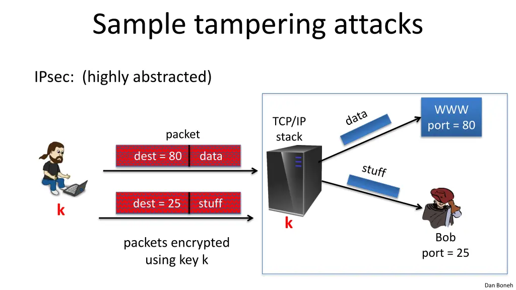 sample tampering attacks 1