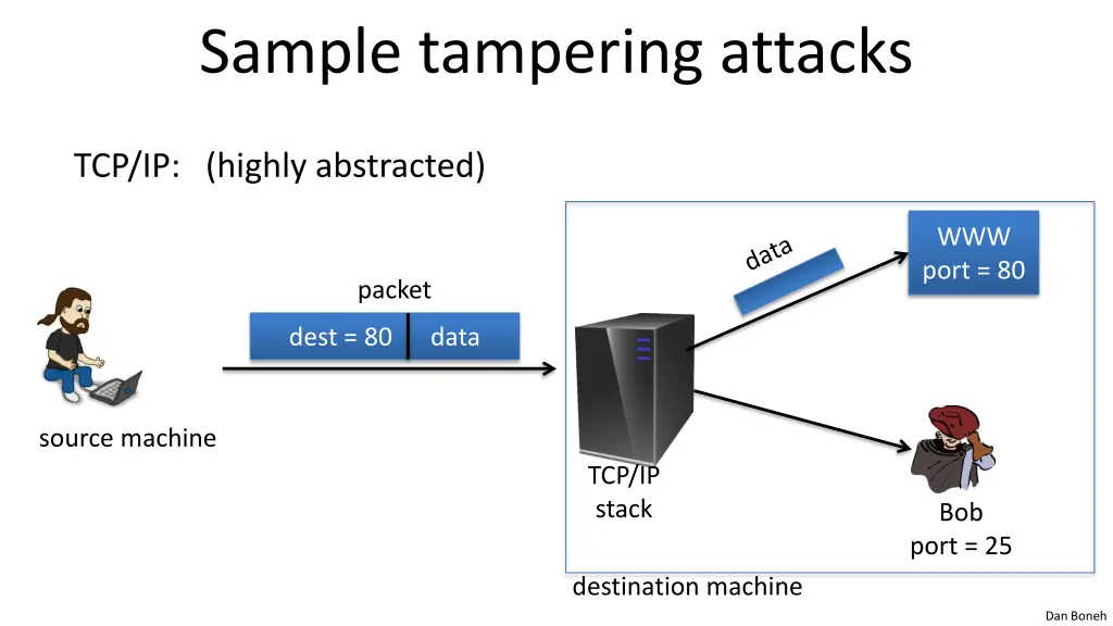 sample tampering attacks