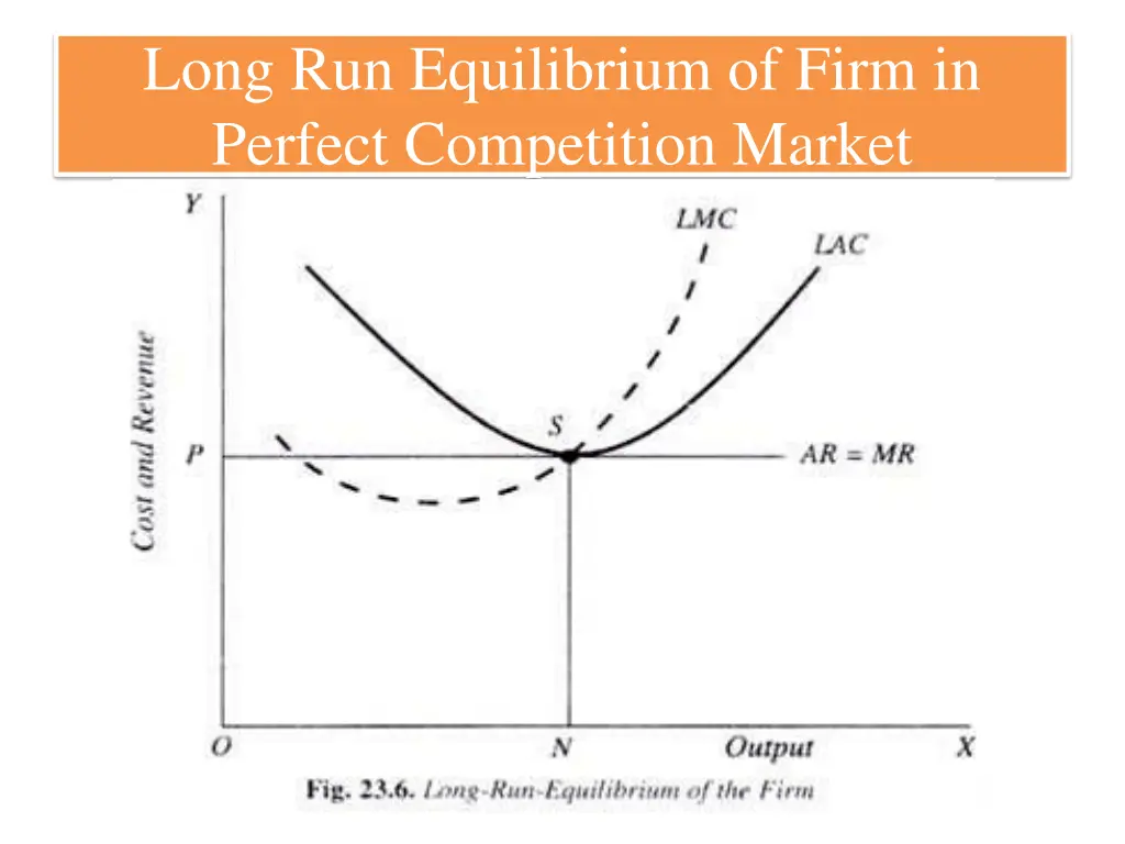 long run equilibrium of firm in perfect