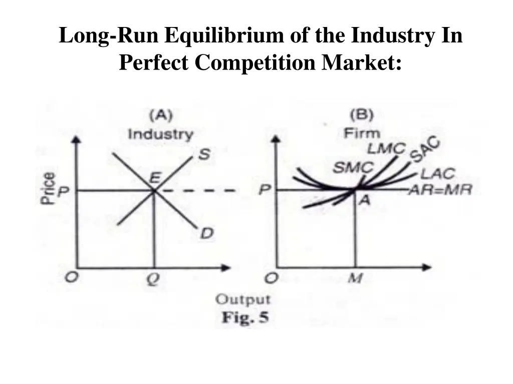 long run equilibrium of the industry in perfect 1