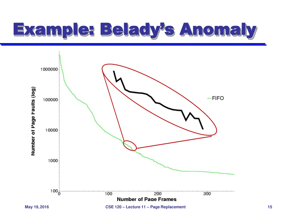 example example belady s anomaly belady s anomaly