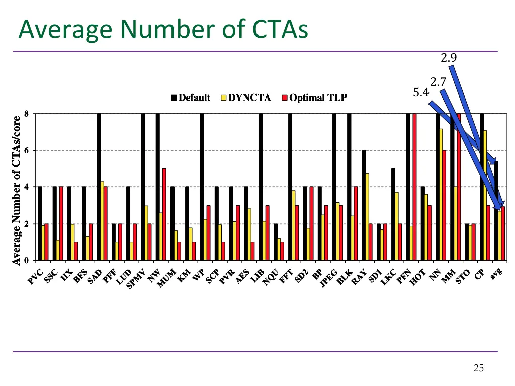 average number of ctas