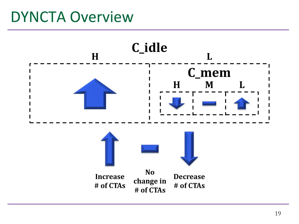 dyncta overview
