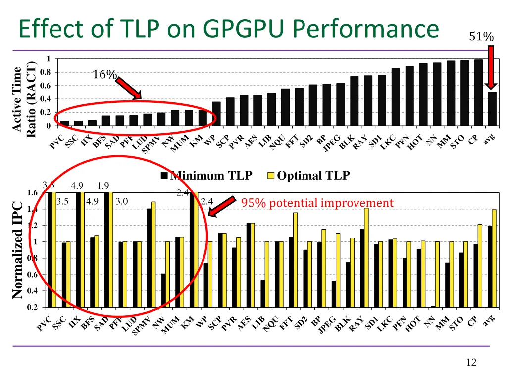 effect of tlp on gpgpu performance 1
