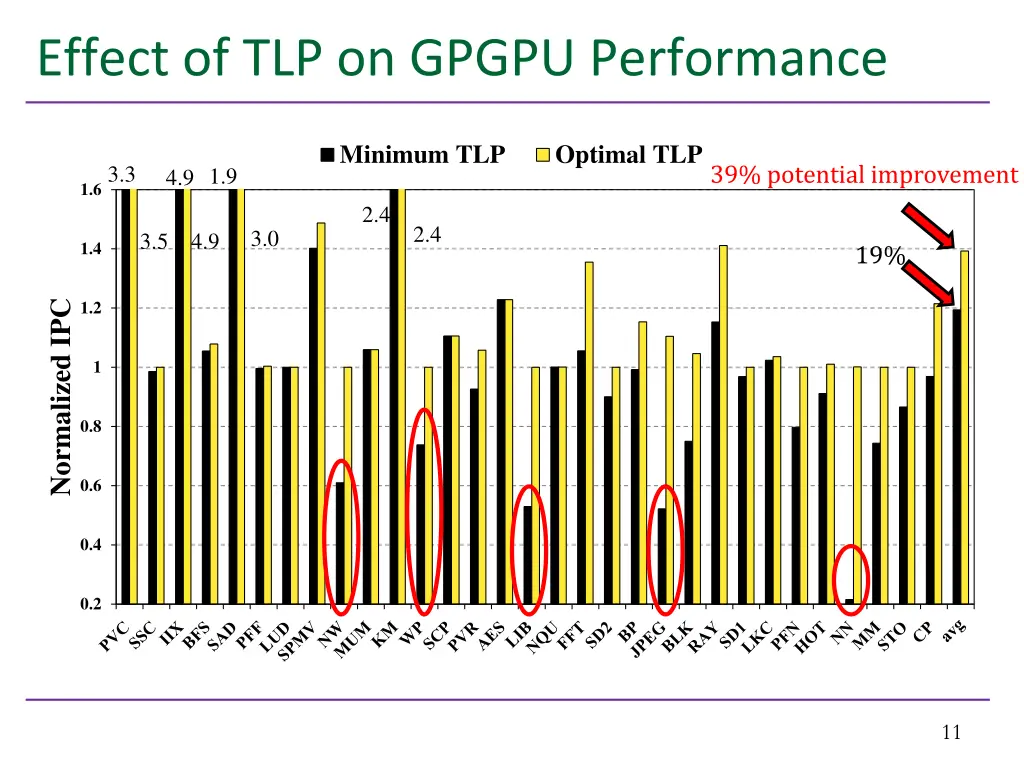 effect of tlp on gpgpu performance