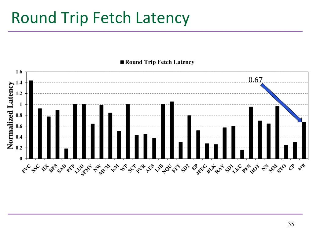 round trip fetch latency