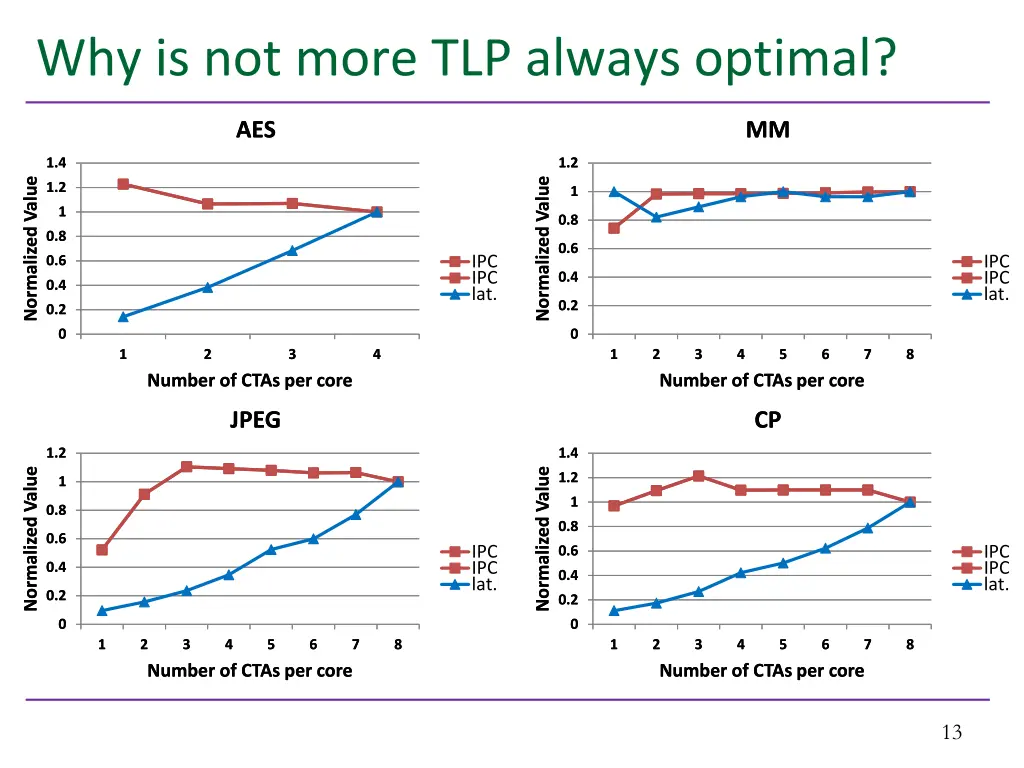 why is not more tlp always optimal