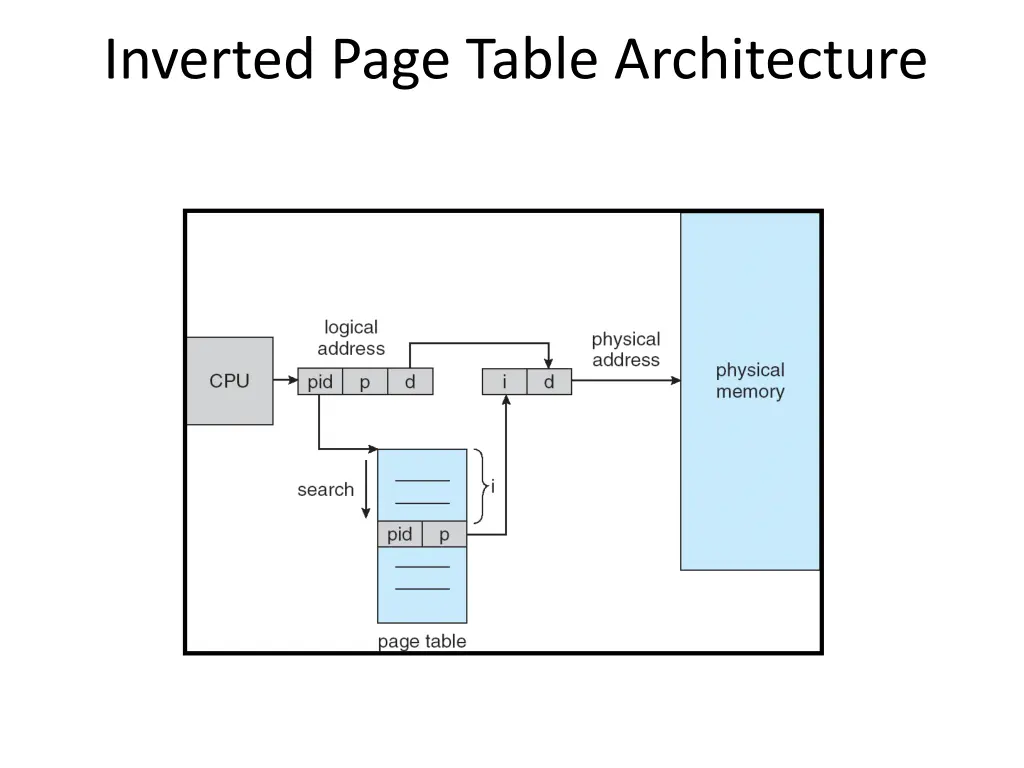 inverted page table architecture