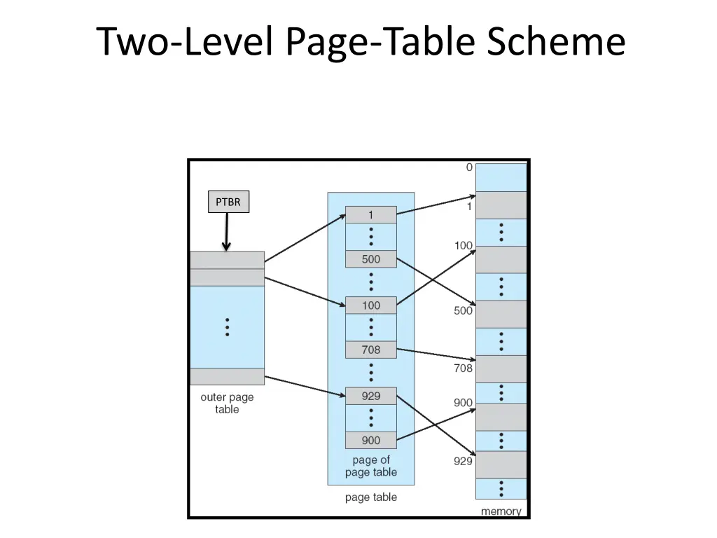 two level page table scheme