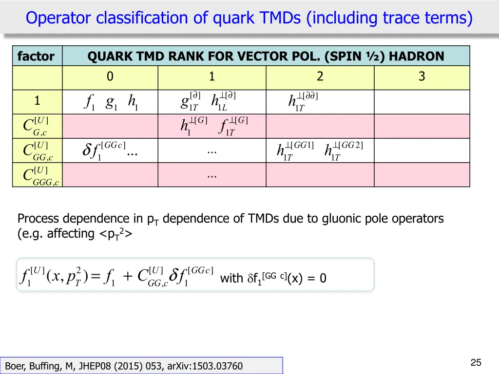 operator classification of quark tmds including 1