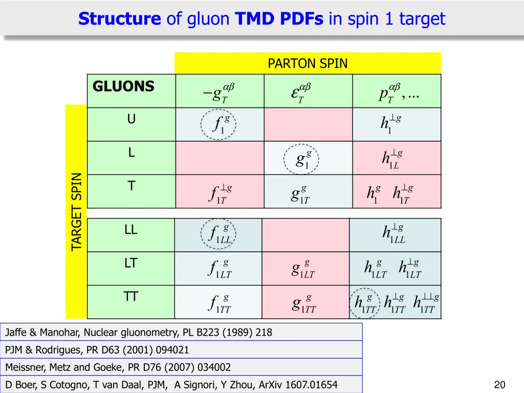 structure of gluon tmd pdfs in spin 1 target