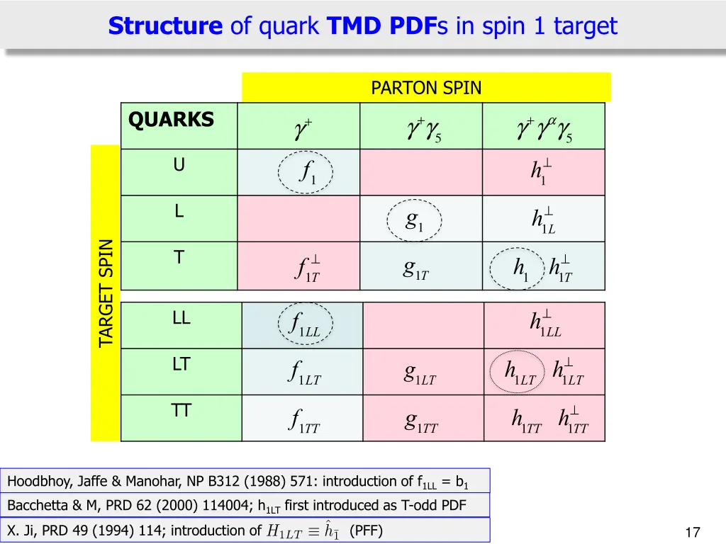 structure of quark tmd pdf s in spin 1 target