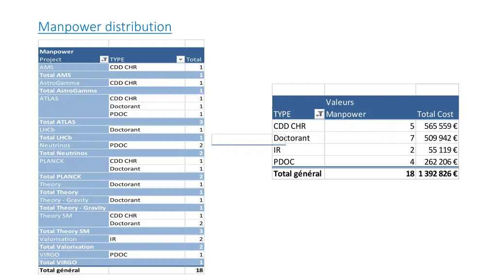 manpower distribution