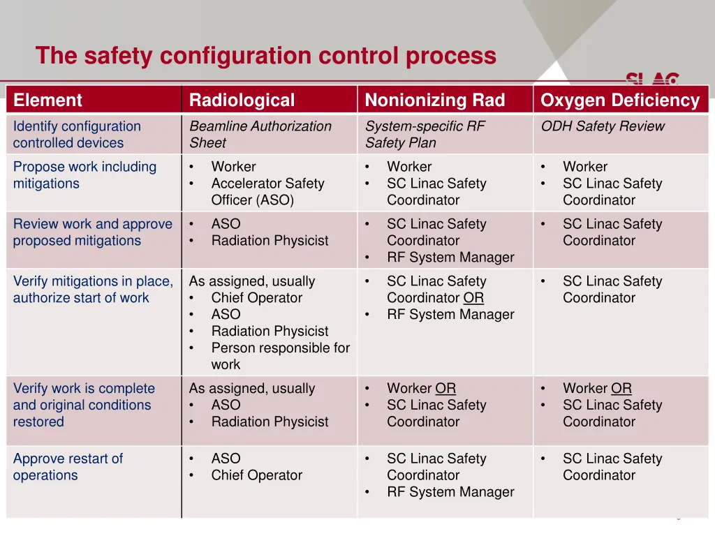 the safety configuration control process