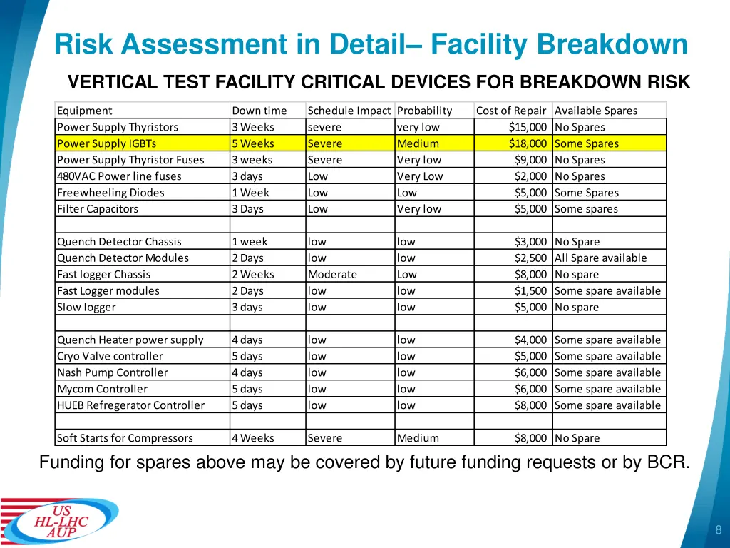 risk assessment in detail facility breakdown