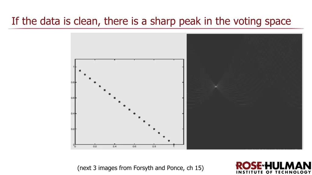 if the data is clean there is a sharp peak