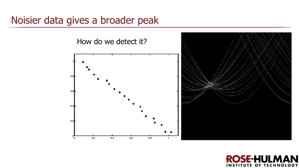 noisier data gives a broader peak