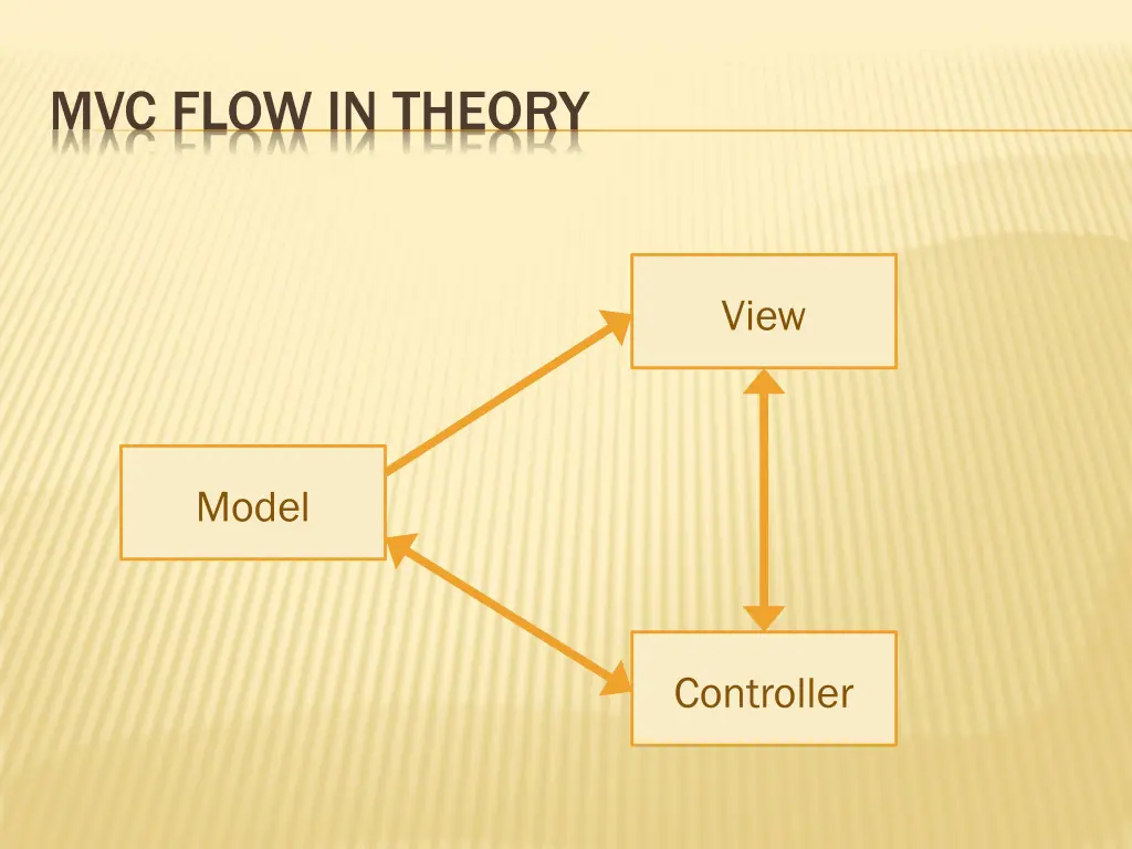 mvc flow in theory