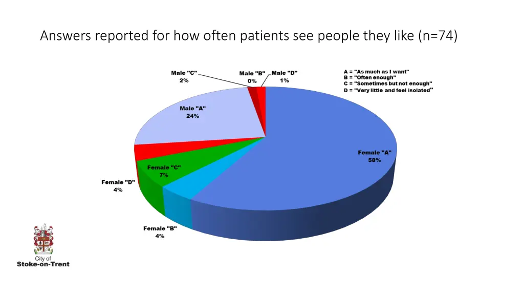 answers reported for how often patients
