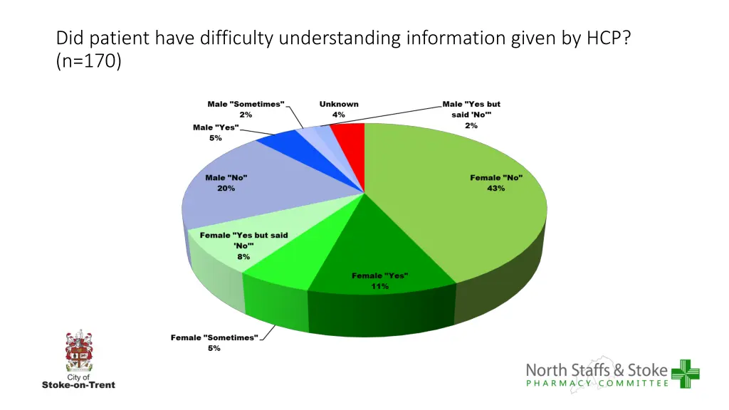 did patient have difficulty understanding