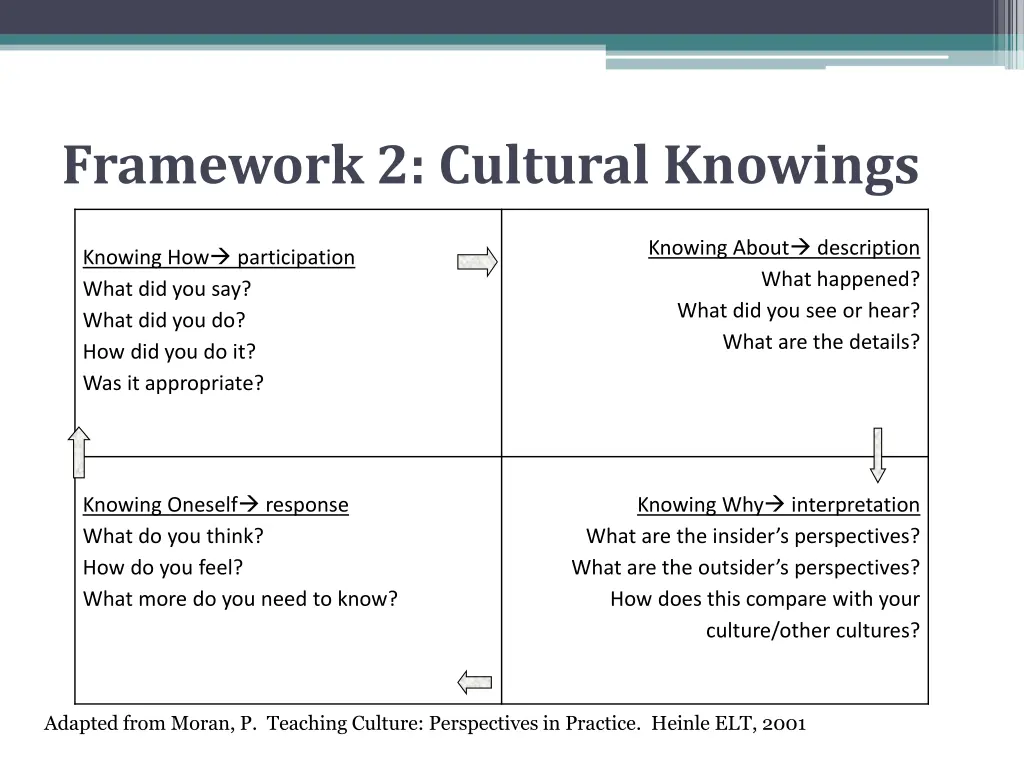 framework 2 cultural knowings