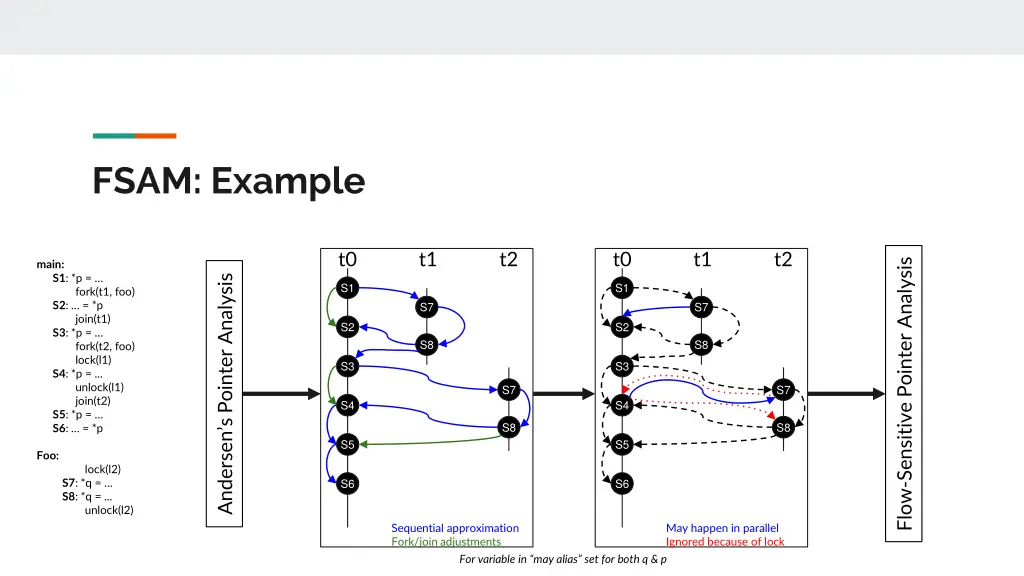 fsam example