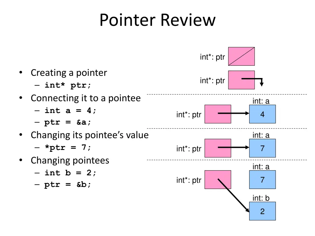 pointer review