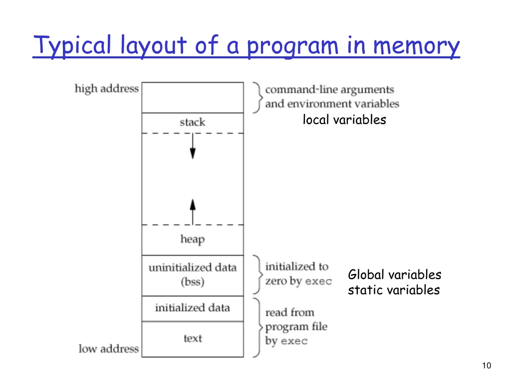 typical layout of a program in memory