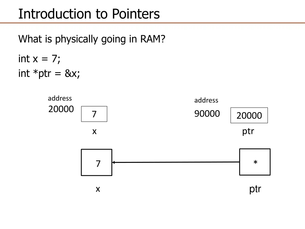 introduction to pointers 4