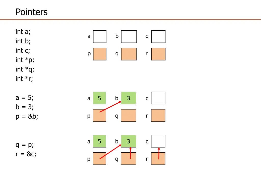 pointers 2