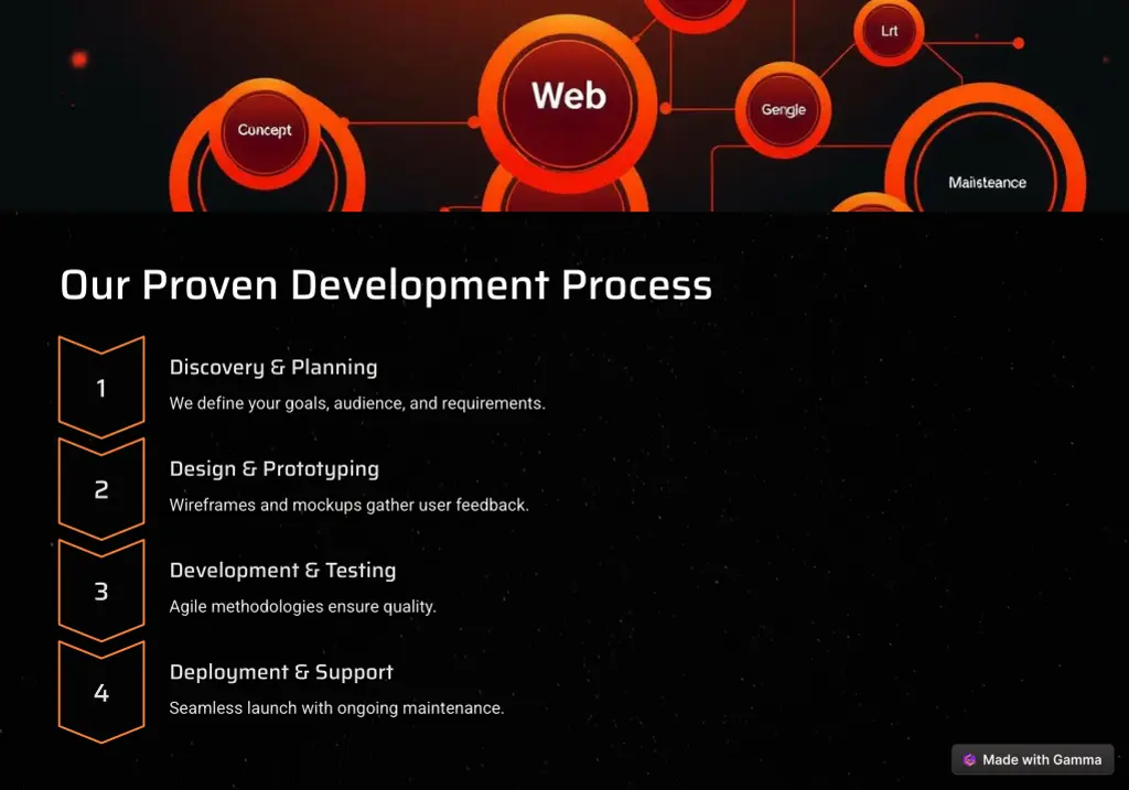 our proven development process