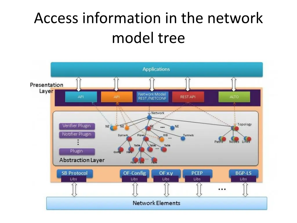 access information in the network model tree
