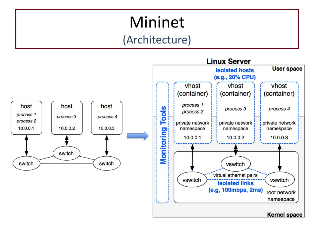 mininet architecture