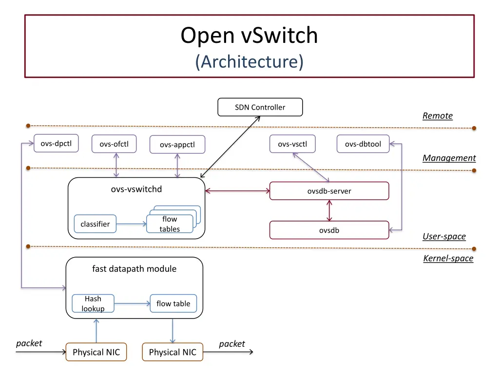open vswitch architecture