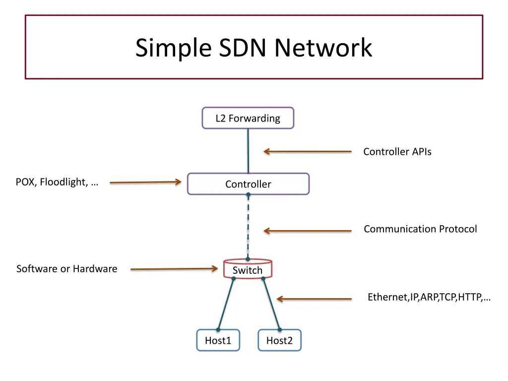 simple sdn network