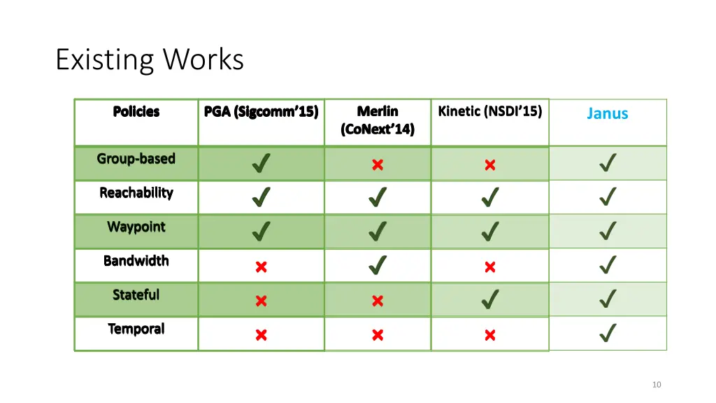 existing works