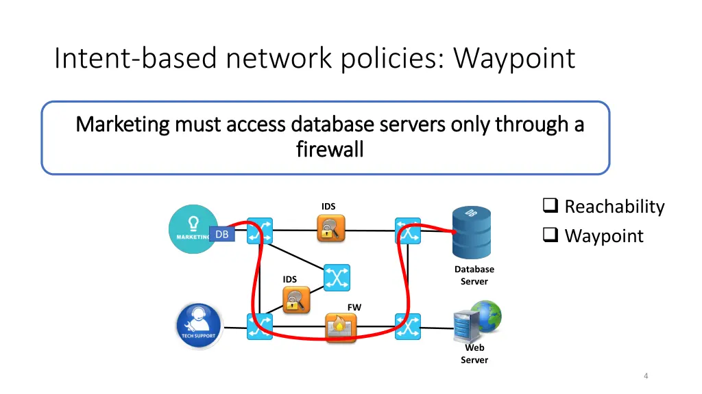 intent based network policies waypoint