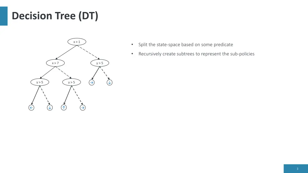 decision tree dt 3