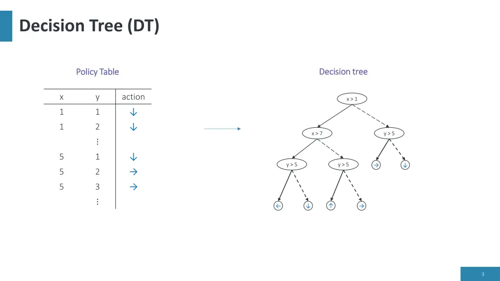 decision tree dt
