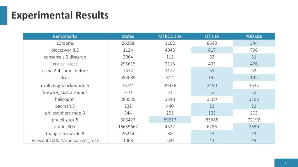 experimental results