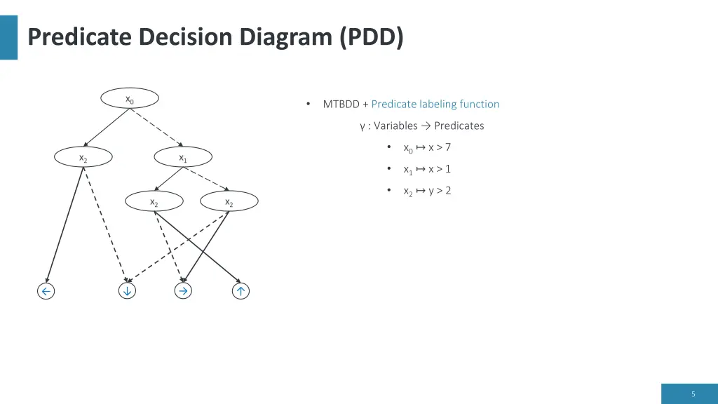 predicate decision diagram pdd 1