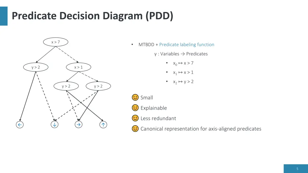 predicate decision diagram pdd 3