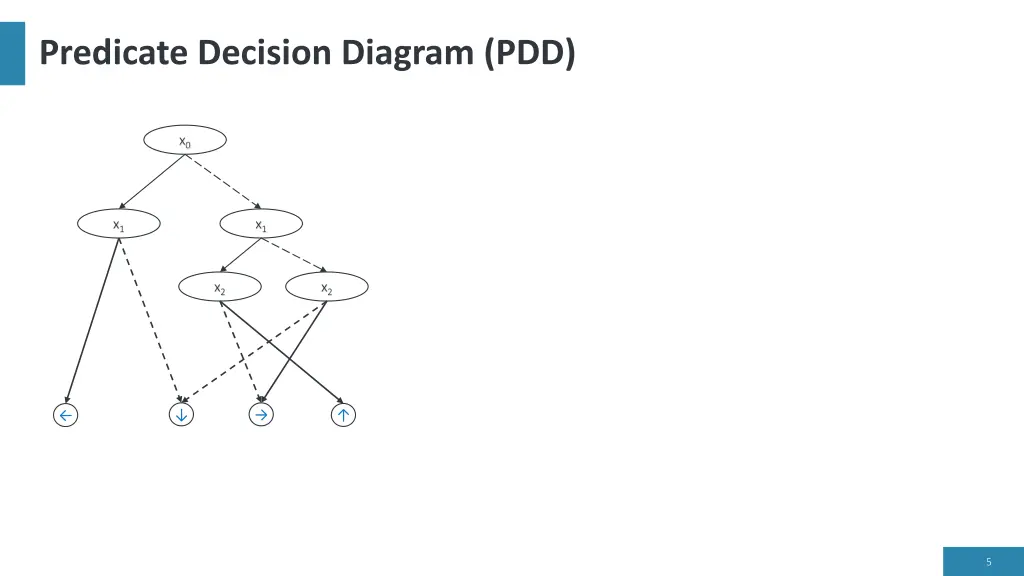 predicate decision diagram pdd