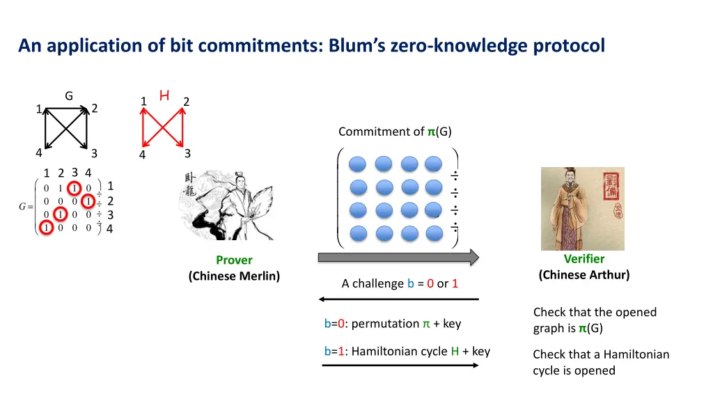 an application of bit commitments blum s zero