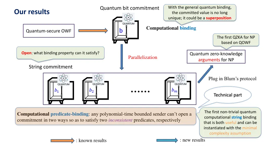 with the general quantum binding the committed