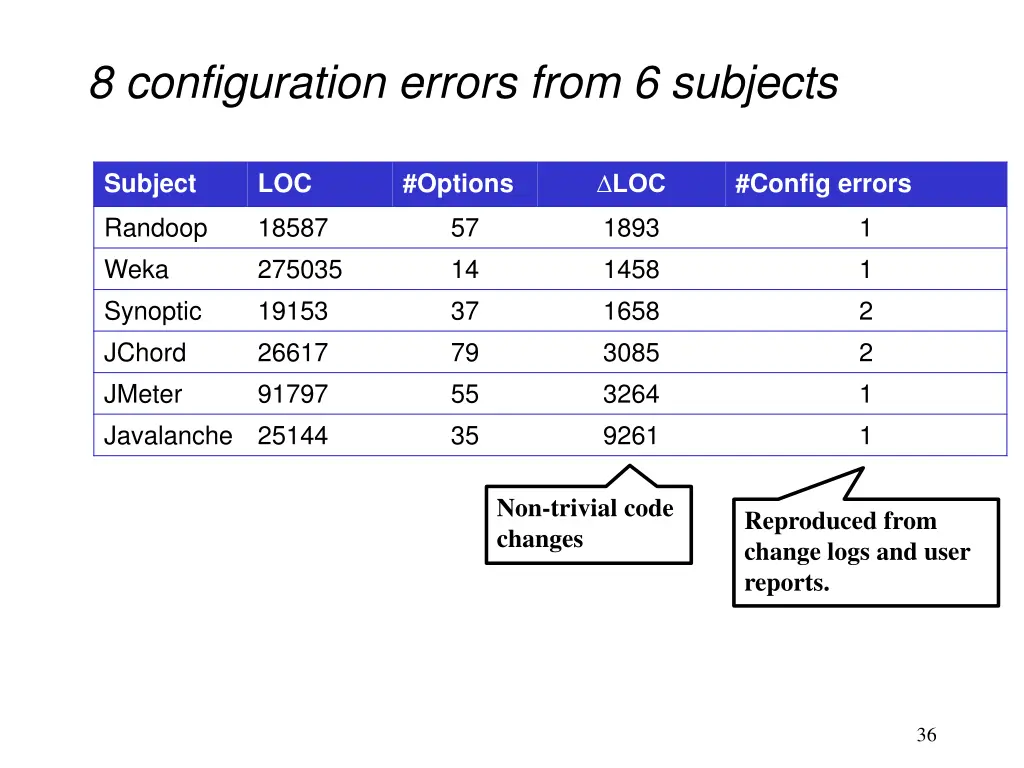 8 configuration errors from 6 subjects