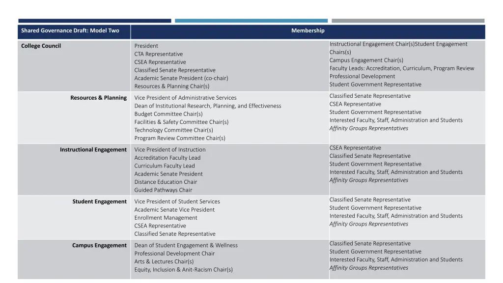 shared governance draft model two